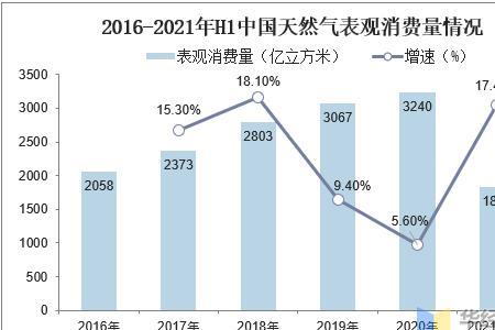 中国天然气多吗