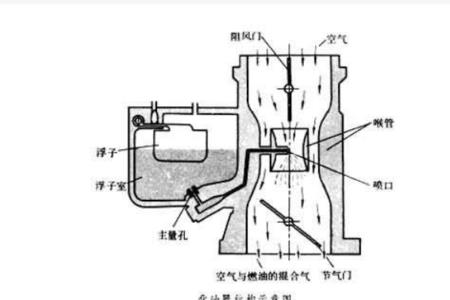 化油器截止阀的原理