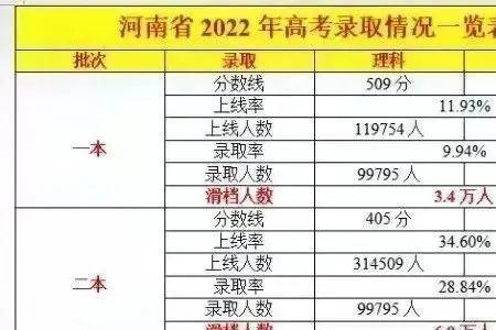 饶平二中2022年高考本科线上线率