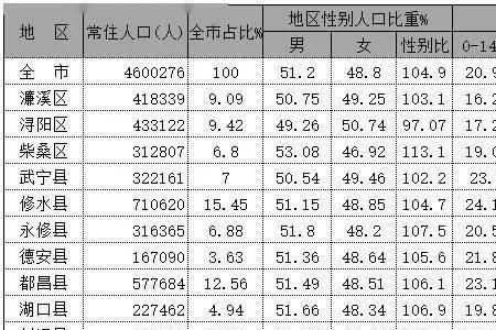 九江市哪个地方人口密度大