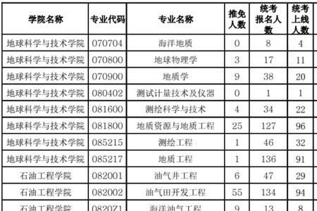 东北石油大学考研率是多少