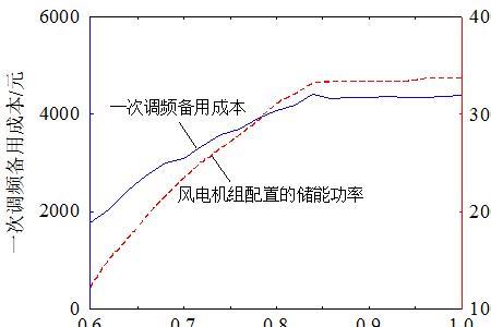 风电一次调频概述