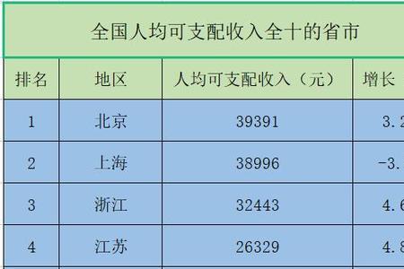 啥是可支配收入