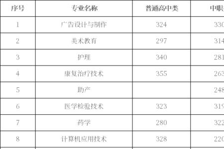 贵州轻工职业技术学院单招要求