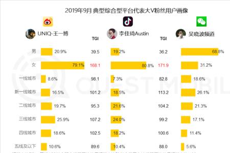 粉丝活跃度重度是什么意思