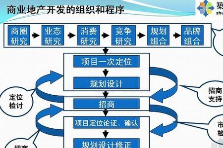 商业运营管理行业的前景