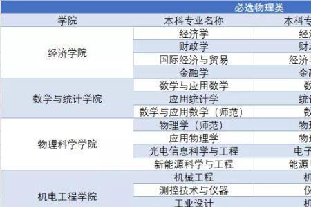 只选物理不选化学的专业有哪些