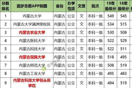 2004年高考录取分数线内蒙