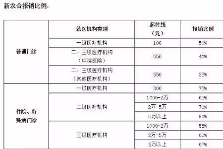 职工医保交一年和十年报销比例