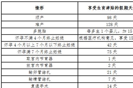 安徽省生育津贴最新规定