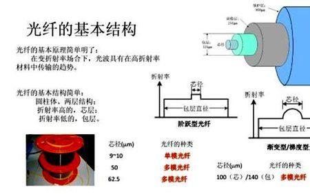 光导纤维折射率