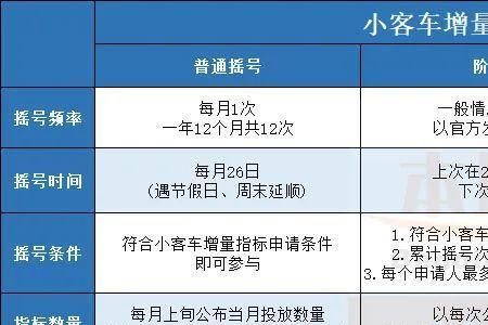 小客车增量指标通过后怎么摇号