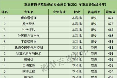 重庆市移通学院专业材料工程吗