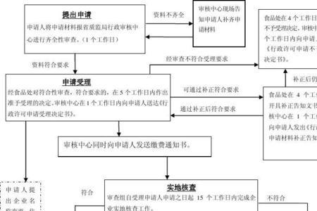 化工原料生产许可证办理流程