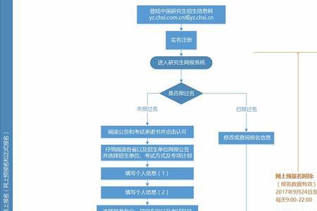 成考应届生考研报名流程