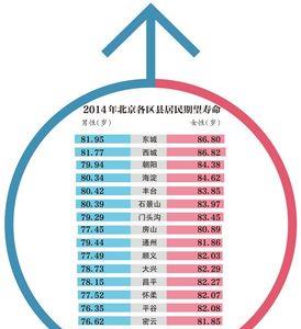 西双版纳州的人均寿命