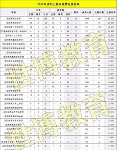 沈阳中考680能上什么高中