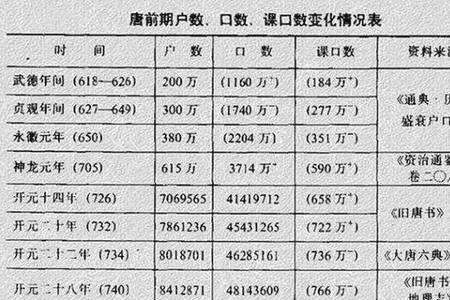 唐代初年人口不多是为何