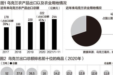 乌克兰出口哪些农产品