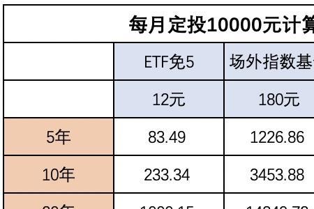 etf的手续费是多少