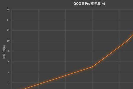 iqoo低电量充电很慢