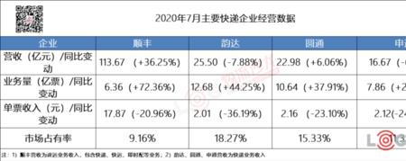 丰网速运收购百世快递吗