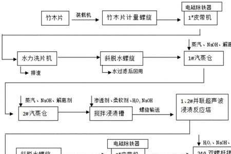 木桨的生产流程