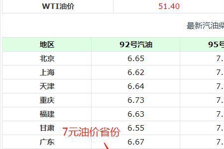 油价93汽油最贵时多少