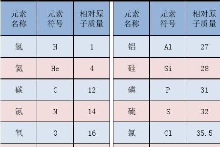 银元素和金元素的相对原子质量