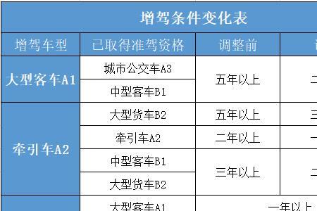 驾驶证是几年审验一次a2