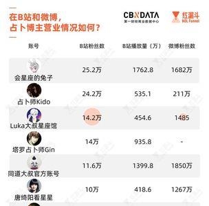 b站1000万播放量什么水平