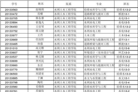 长春工业大学如何看绩点排名