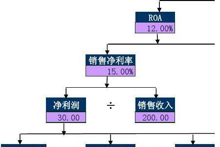 杜邦分析体系杠杆系数如何理解