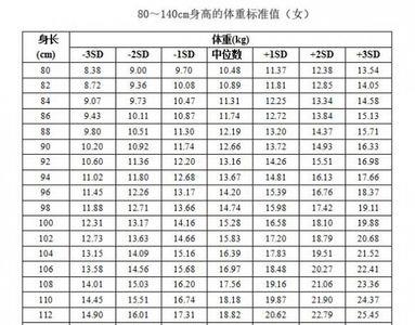 0-12个月宝宝身高体重表