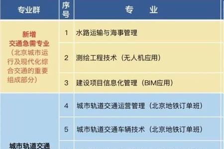 交通运输管理专业学什么