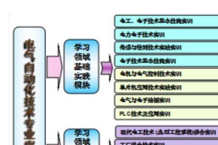 电气自动化进铁路主要干什么