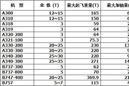 最大起飞重量跟载重有啥区别