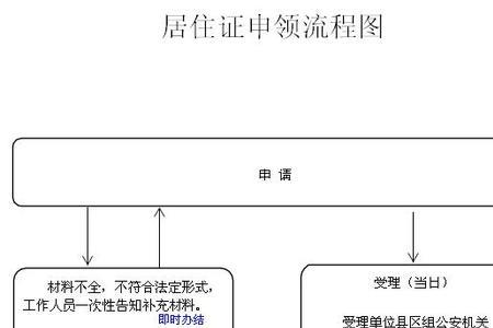 居住登记审核通过什么意思