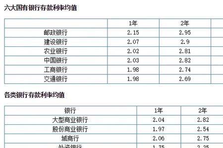 湖南省农商银行2022最新利率