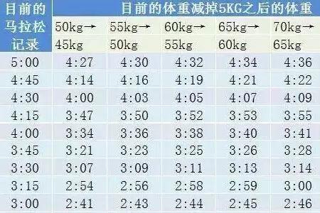 10000米配速对照表