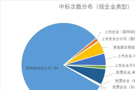 公开招标标的与注册资金的比例