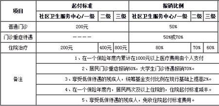 武汉医保什么时间扣费