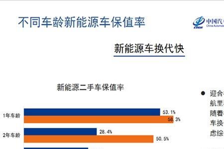 客户说汽车保值率低该如何应对