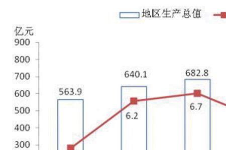 一个城市的生产总值用什么表示