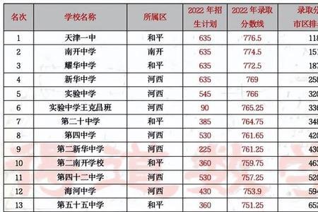 天津2022年滨海中学高考怎么样