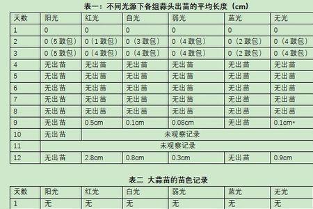 大蒜生长周期表