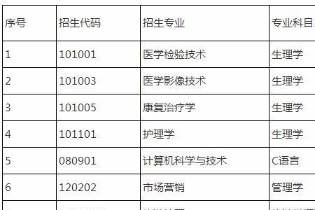 泰山医学院有哪些专业