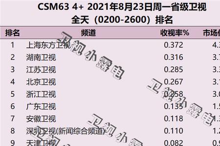 收视率23啥意思