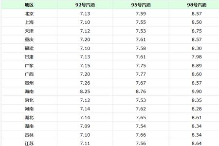17升95汽油多少钱