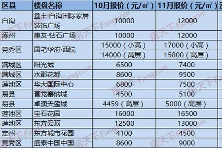 整个楼盘的均价计算公式怎么算